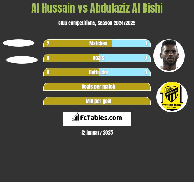 Al Hussain vs Abdulaziz Al Bishi h2h player stats