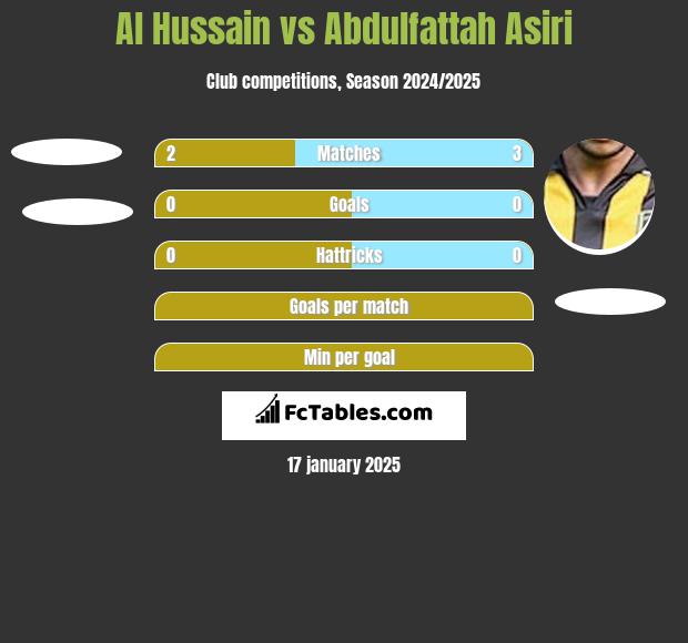 Al Hussain vs Abdulfattah Asiri h2h player stats