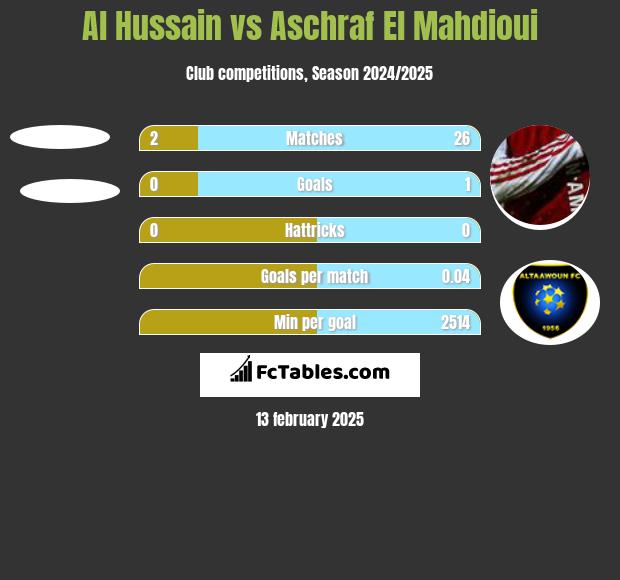 Al Hussain vs Aschraf El Mahdioui h2h player stats