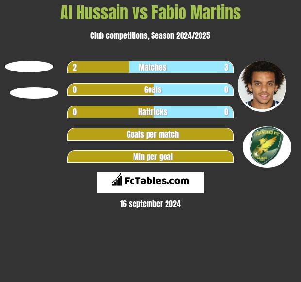 Al Hussain vs Fabio Martins h2h player stats