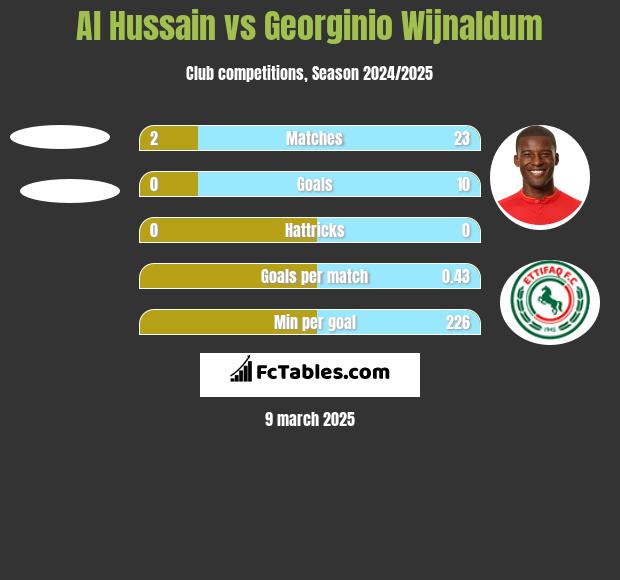 Al Hussain vs Georginio Wijnaldum h2h player stats