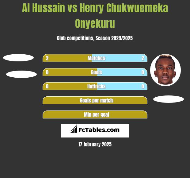 Al Hussain vs Henry Chukwuemeka Onyekuru h2h player stats