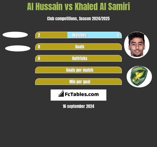 Al Hussain vs Khaled Al Samiri h2h player stats