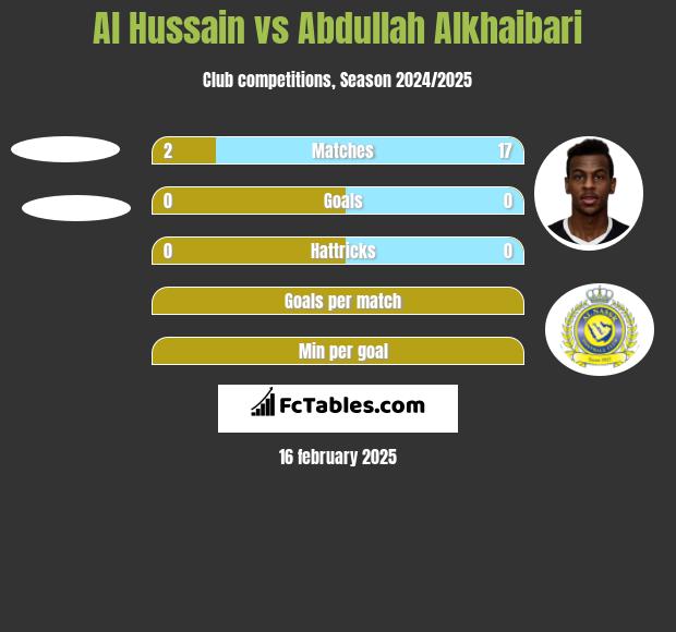 Al Hussain vs Abdullah Alkhaibari h2h player stats