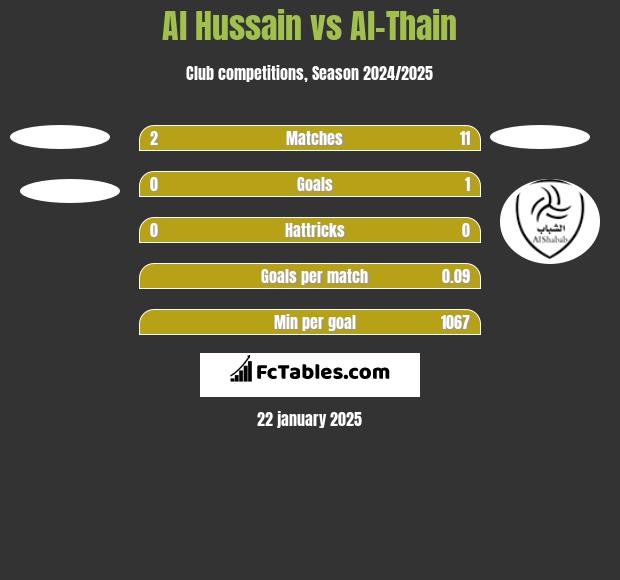 Al Hussain vs Al-Thain h2h player stats