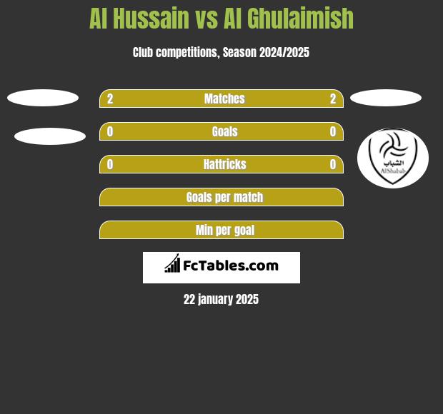 Al Hussain vs Al Ghulaimish h2h player stats