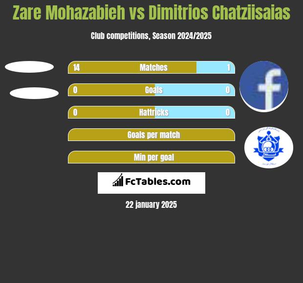 Zare Mohazabieh vs Dimitrios Chatziisaias h2h player stats