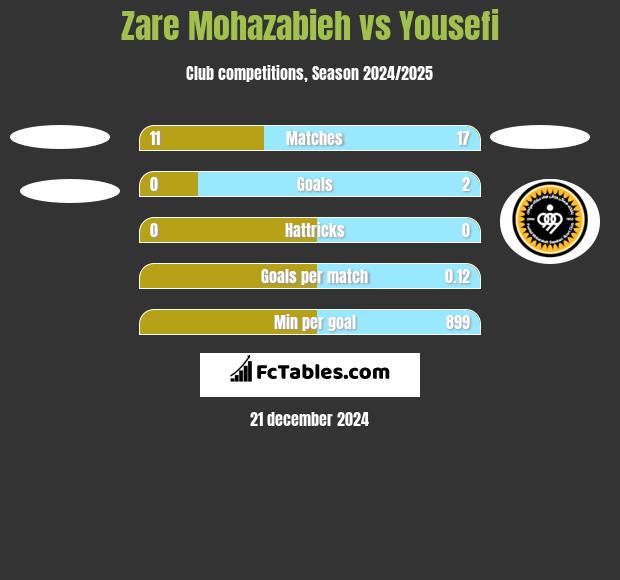 Zare Mohazabieh vs Yousefi h2h player stats