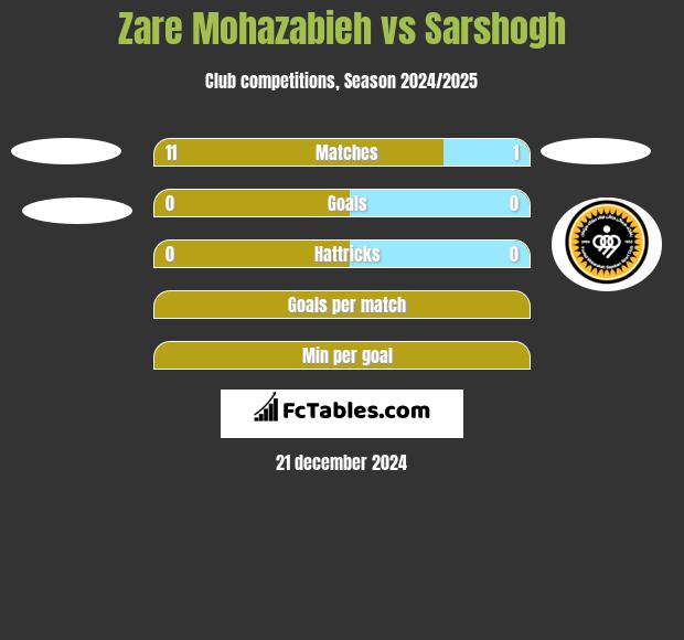 Zare Mohazabieh vs Sarshogh h2h player stats