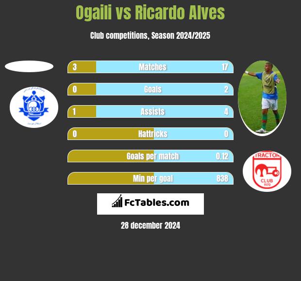 Ogaili vs Ricardo Alves h2h player stats