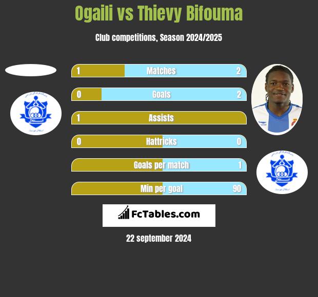 Ogaili vs Thievy Bifouma h2h player stats