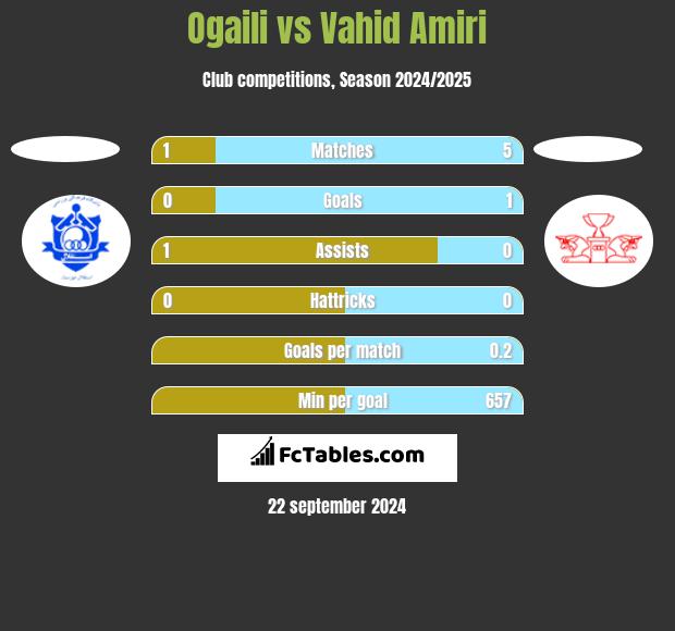 Ogaili vs Vahid Amiri h2h player stats