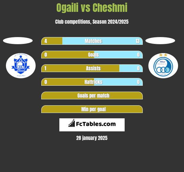 Ogaili vs Cheshmi h2h player stats