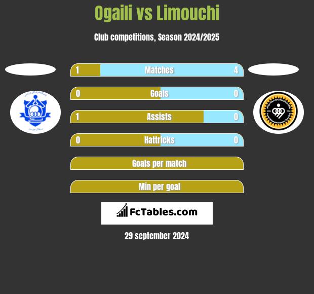 Ogaili vs Limouchi h2h player stats