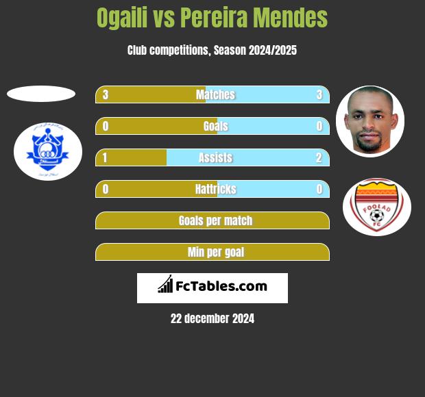 Ogaili vs Pereira Mendes h2h player stats