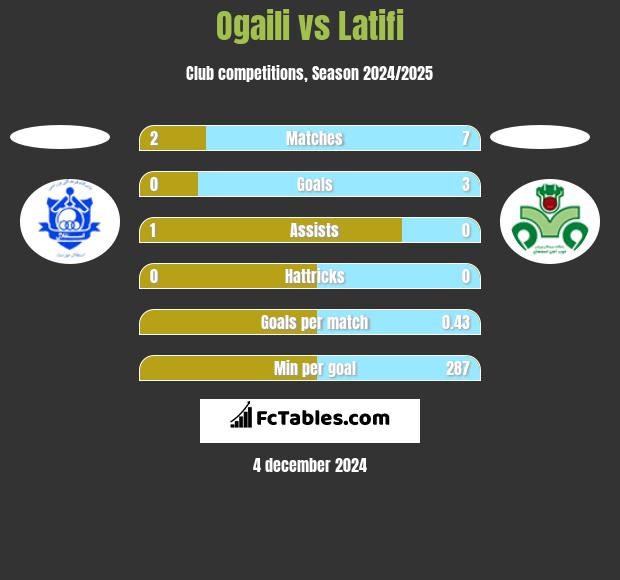 Ogaili vs Latifi h2h player stats