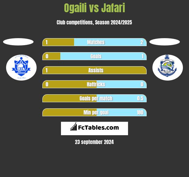 Ogaili vs Jafari h2h player stats