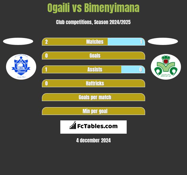 Ogaili vs Bimenyimana h2h player stats