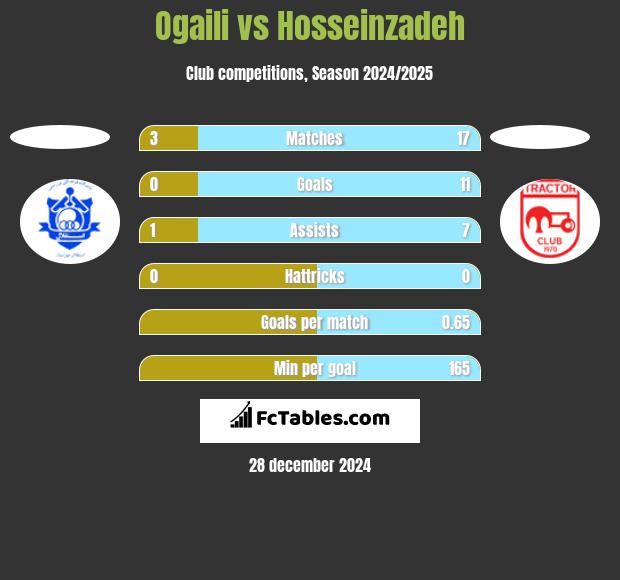 Ogaili vs Hosseinzadeh h2h player stats