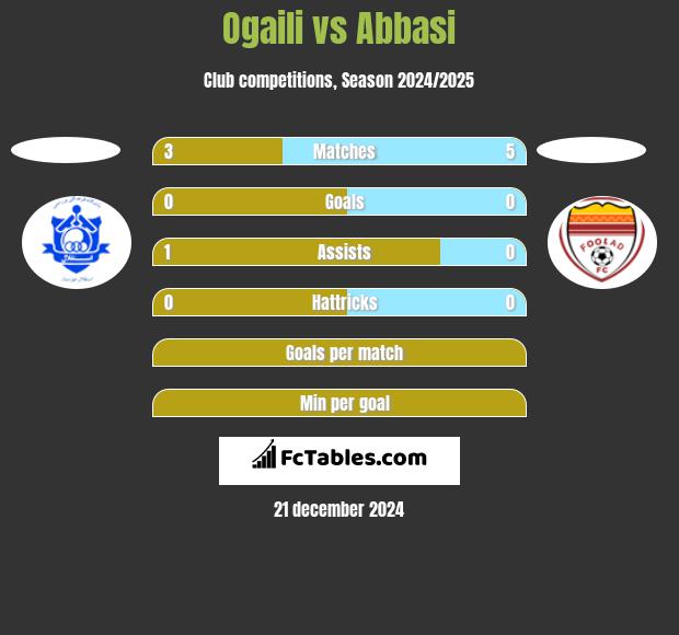 Ogaili vs Abbasi h2h player stats