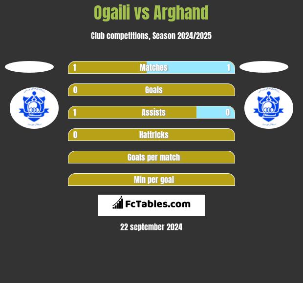 Ogaili vs Arghand h2h player stats