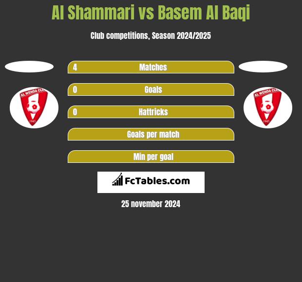 Al Shammari vs Basem Al Baqi h2h player stats