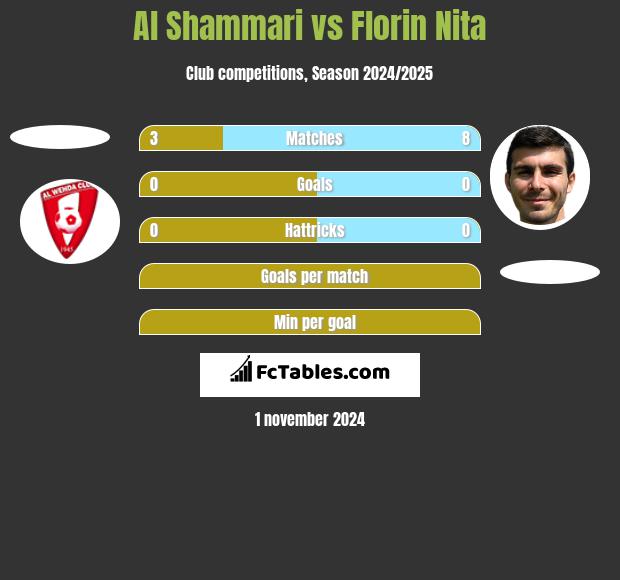 Al Shammari vs Florin Nita h2h player stats