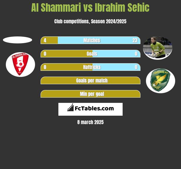 Al Shammari vs Ibrahim Sehić h2h player stats