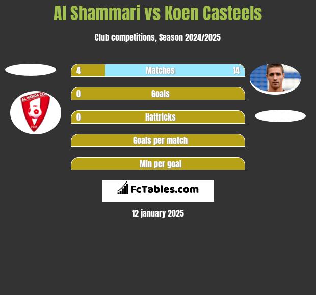 Al Shammari vs Koen Casteels h2h player stats