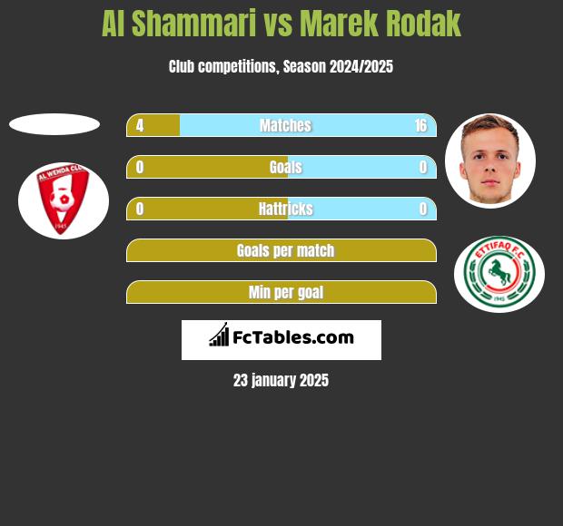 Al Shammari vs Marek Rodak h2h player stats