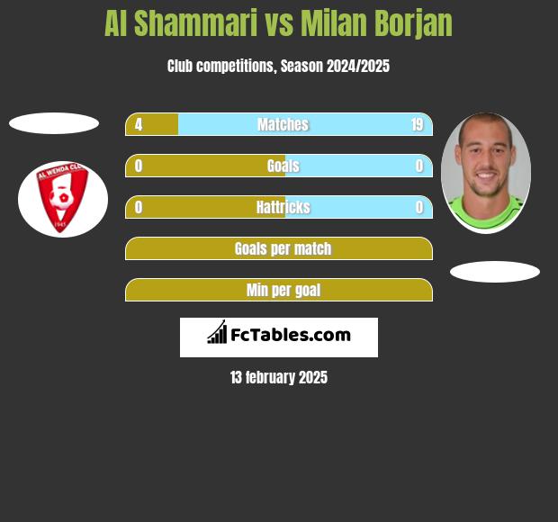 Al Shammari vs Milan Borjan h2h player stats