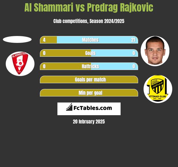 Al Shammari vs Predrag Rajković h2h player stats