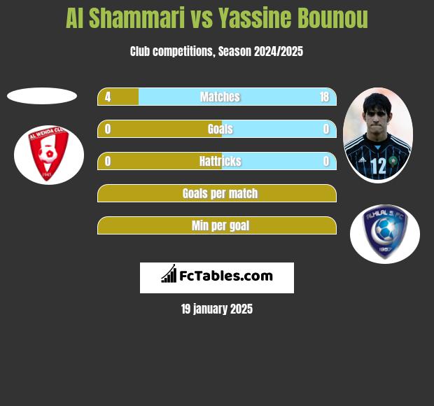 Al Shammari vs Yassine Bounou h2h player stats