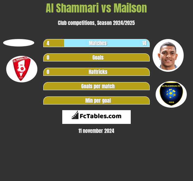 Al Shammari vs Mailson h2h player stats