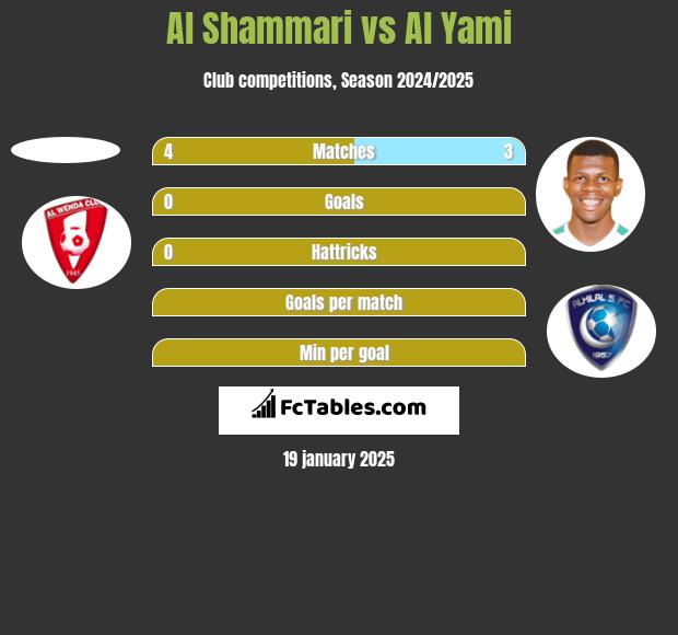 Al Shammari vs Al Yami h2h player stats