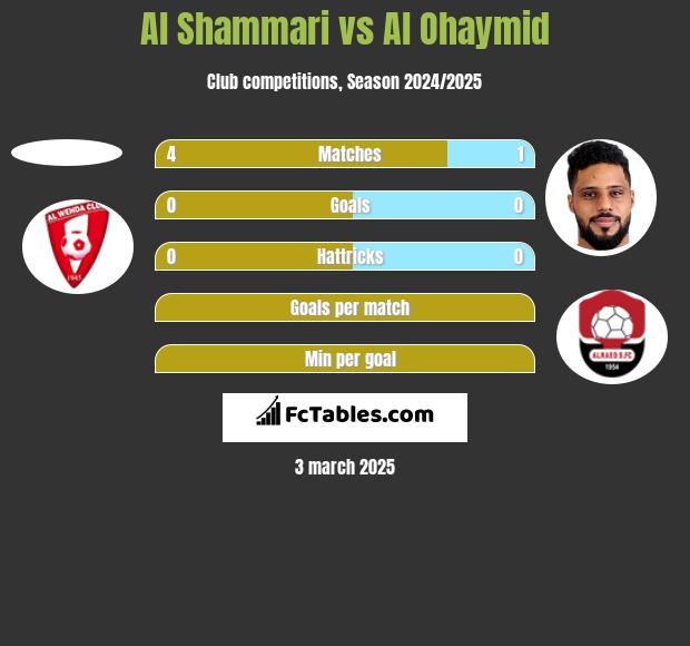 Al Shammari vs Al Ohaymid h2h player stats