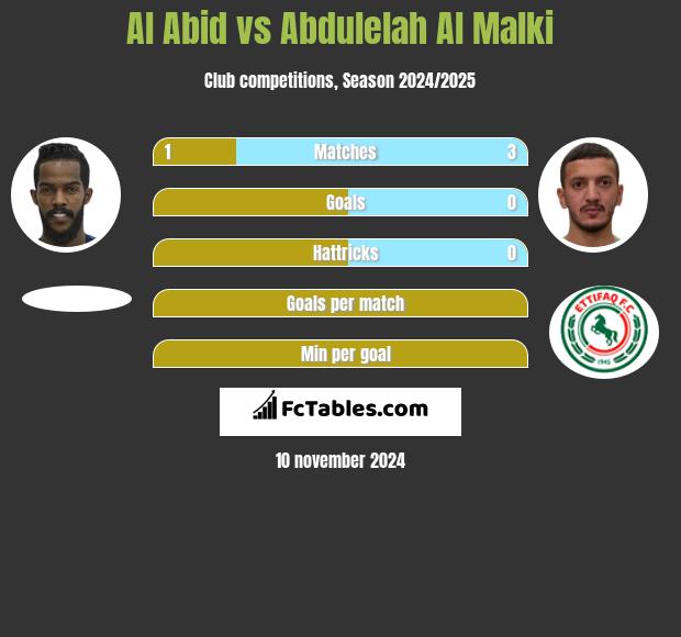 Al Abid vs Abdulelah Al Malki h2h player stats