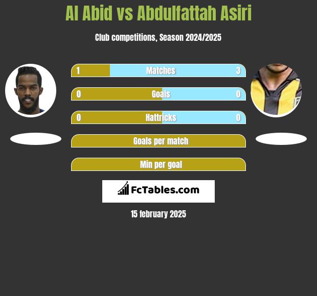 Al Abid vs Abdulfattah Asiri h2h player stats