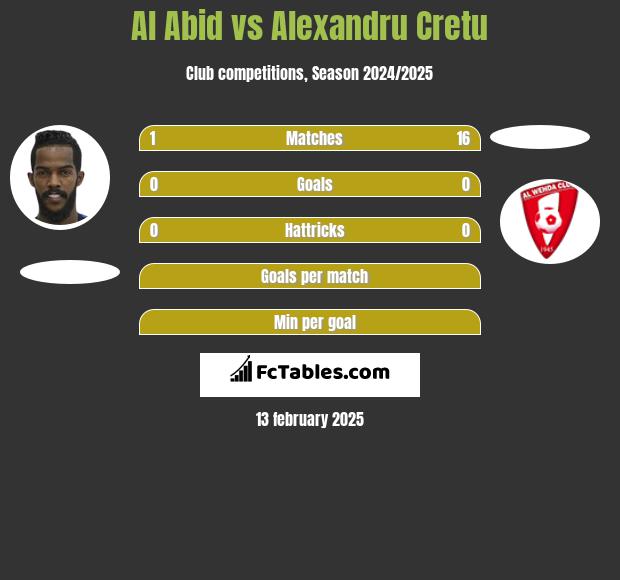 Al Abid vs Alexandru Cretu h2h player stats