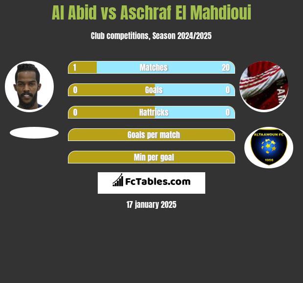 Al Abid vs Aschraf El Mahdioui h2h player stats