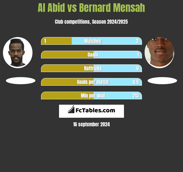 Al Abid vs Bernard Mensah h2h player stats