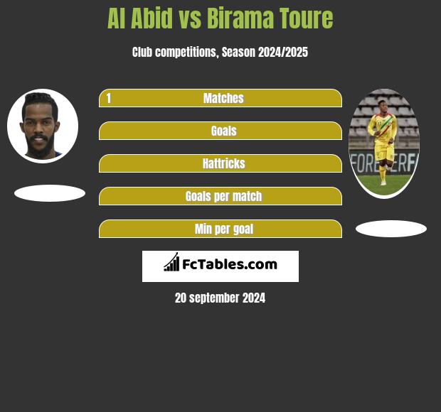 Al Abid vs Birama Toure h2h player stats