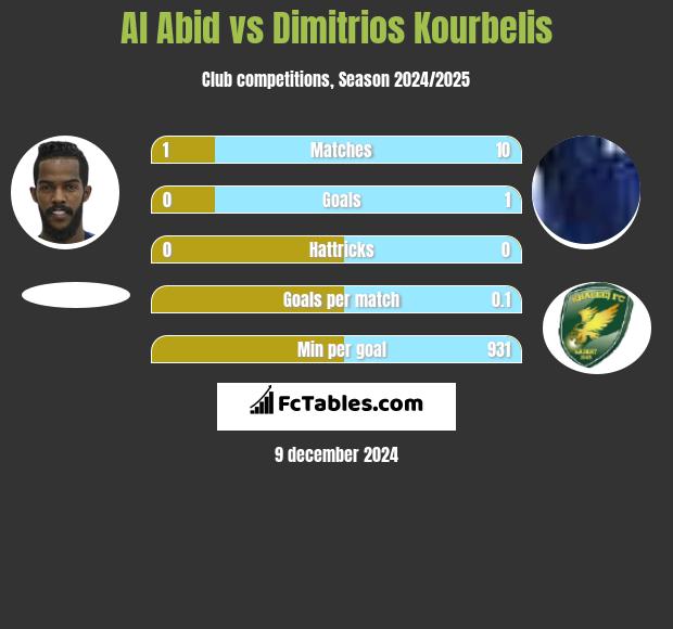 Al Abid vs Dimitrios Kourbelis h2h player stats