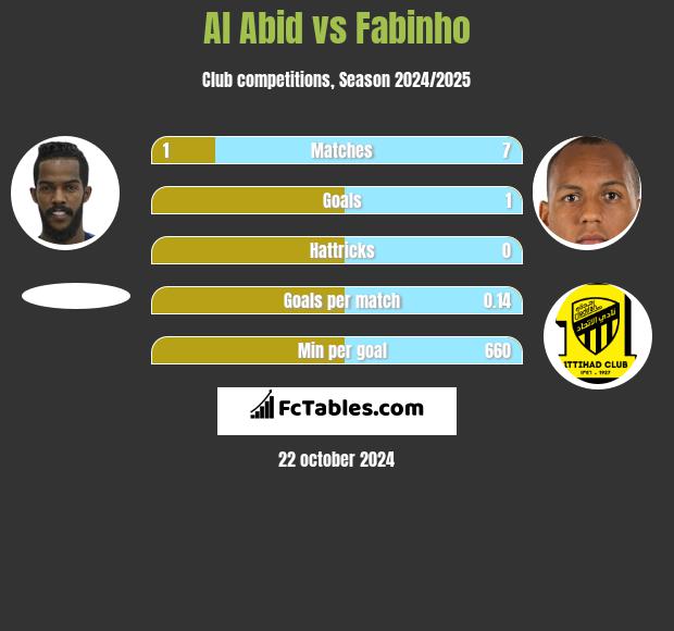 Al Abid vs Fabinho h2h player stats