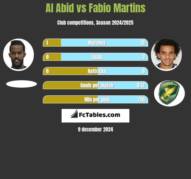 Al Abid vs Fabio Martins h2h player stats