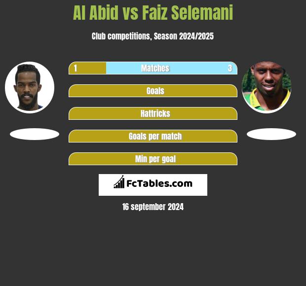 Al Abid vs Faiz Selemani h2h player stats