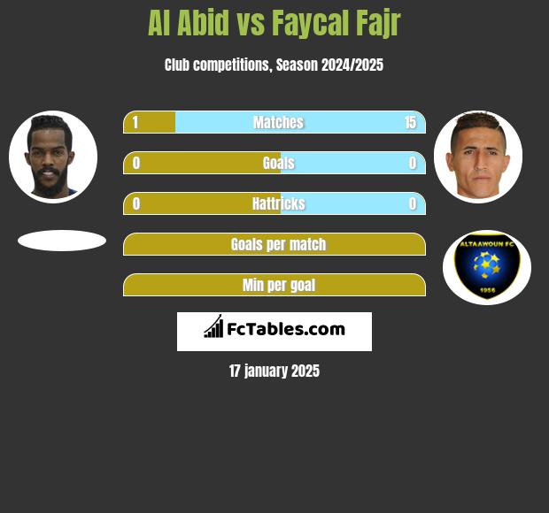 Al Abid vs Faycal Fajr h2h player stats