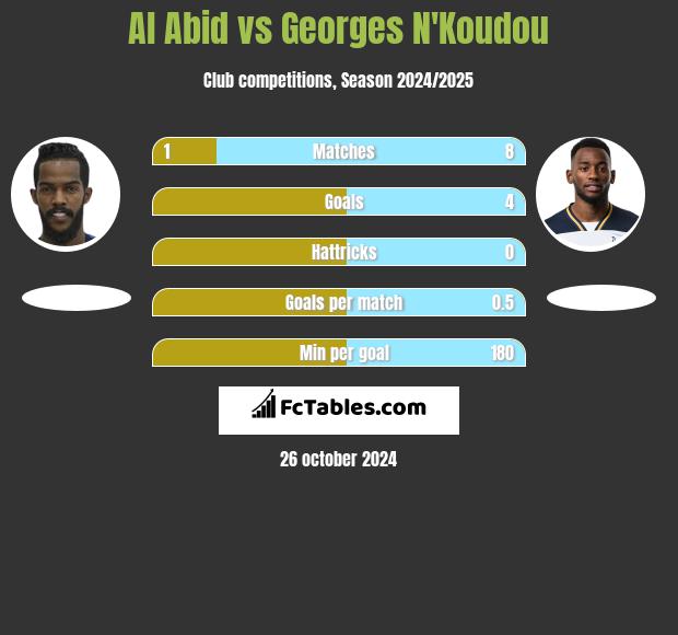 Al Abid vs Georges N'Koudou h2h player stats