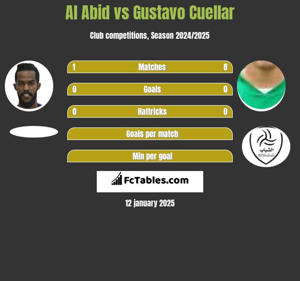 Al Abid vs Gustavo Cuellar h2h player stats