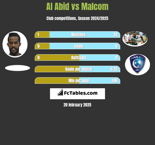 Al Abid vs Malcom h2h player stats